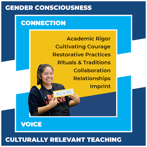 A student smiles holding a #LEADER sign in front of a list of educational values, framed by text about gender consciousness, connection, voice, and the Young Women’s Leadership Model for culturally relevant teaching.